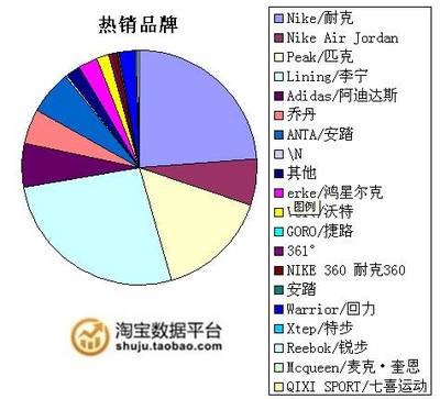 淘宝网2012年12月福建地区篮球鞋销售分析